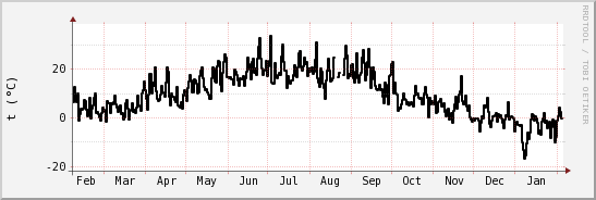 wykres przebiegu zmian windchill temp.