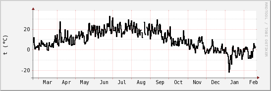 wykres przebiegu zmian windchill temp.