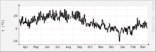 wykres przebiegu zmian windchill temp.