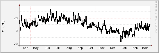 wykres przebiegu zmian windchill temp.