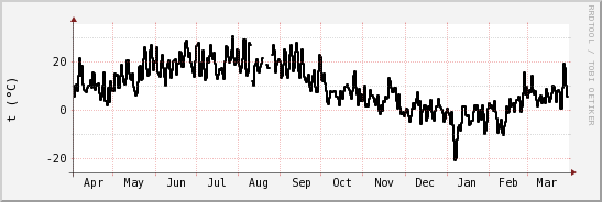 wykres przebiegu zmian windchill temp.