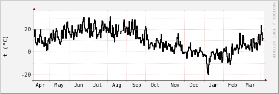 wykres przebiegu zmian windchill temp.