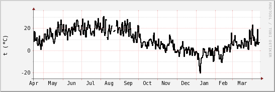 wykres przebiegu zmian windchill temp.