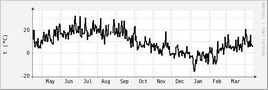 wykres przebiegu zmian windchill temp.