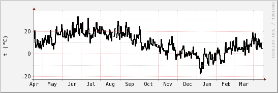 wykres przebiegu zmian windchill temp.