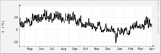 wykres przebiegu zmian windchill temp.