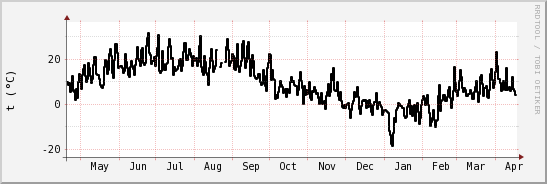 wykres przebiegu zmian windchill temp.