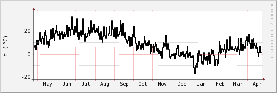 wykres przebiegu zmian windchill temp.