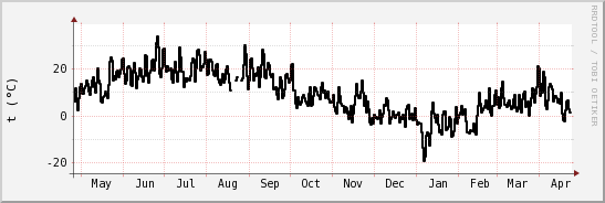 wykres przebiegu zmian windchill temp.