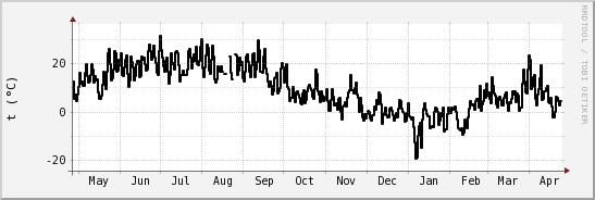 wykres przebiegu zmian windchill temp.