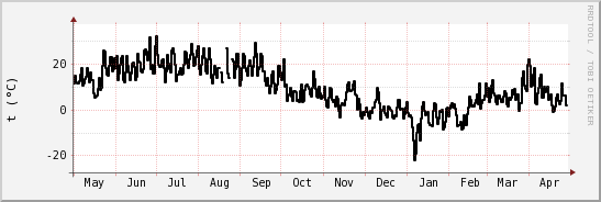 wykres przebiegu zmian windchill temp.