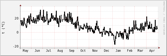 wykres przebiegu zmian windchill temp.