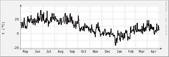 wykres przebiegu zmian windchill temp.