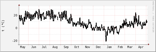 wykres przebiegu zmian windchill temp.