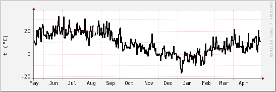 wykres przebiegu zmian windchill temp.