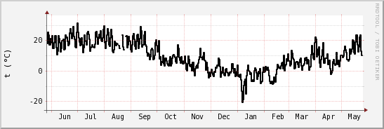 wykres przebiegu zmian windchill temp.