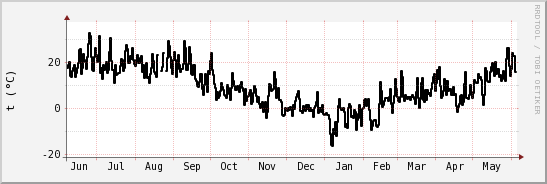 wykres przebiegu zmian windchill temp.