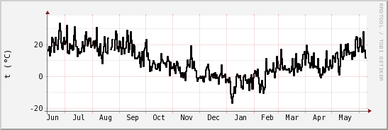 wykres przebiegu zmian windchill temp.