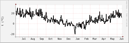 wykres przebiegu zmian windchill temp.