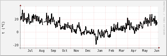 wykres przebiegu zmian windchill temp.