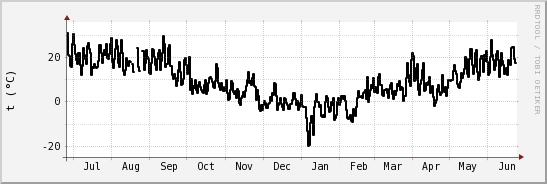 wykres przebiegu zmian windchill temp.