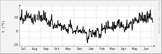 wykres przebiegu zmian windchill temp.