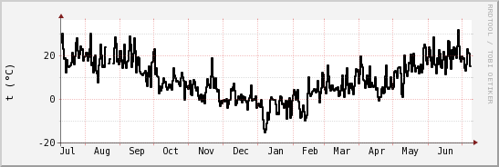 wykres przebiegu zmian windchill temp.