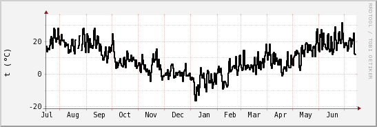 wykres przebiegu zmian windchill temp.