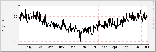 wykres przebiegu zmian windchill temp.