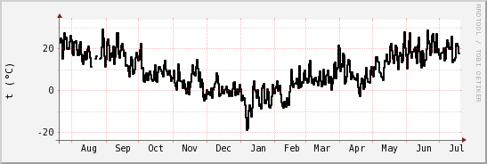 wykres przebiegu zmian windchill temp.