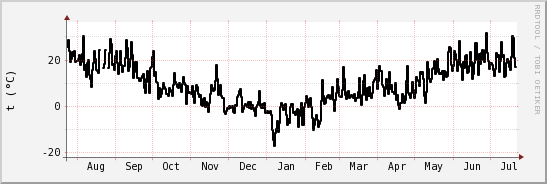 wykres przebiegu zmian windchill temp.