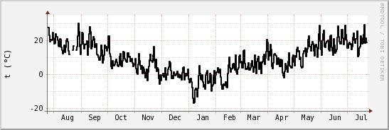 wykres przebiegu zmian windchill temp.