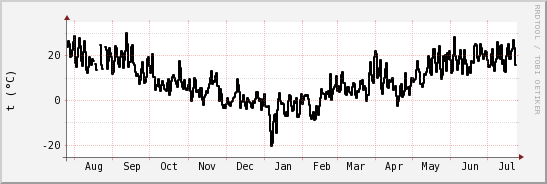 wykres przebiegu zmian windchill temp.