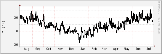 wykres przebiegu zmian windchill temp.