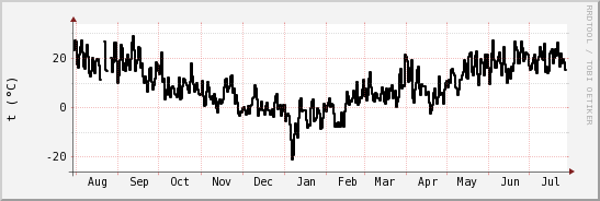 wykres przebiegu zmian windchill temp.