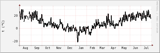 wykres przebiegu zmian windchill temp.