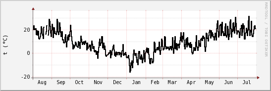 wykres przebiegu zmian windchill temp.