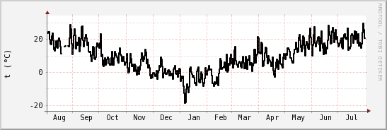 wykres przebiegu zmian windchill temp.