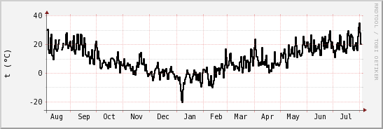 wykres przebiegu zmian windchill temp.