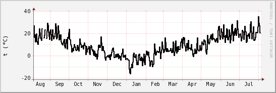 wykres przebiegu zmian windchill temp.