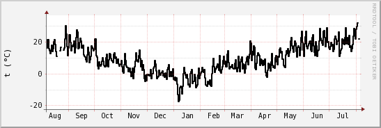 wykres przebiegu zmian windchill temp.