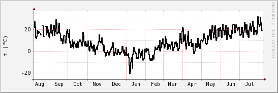 wykres przebiegu zmian windchill temp.