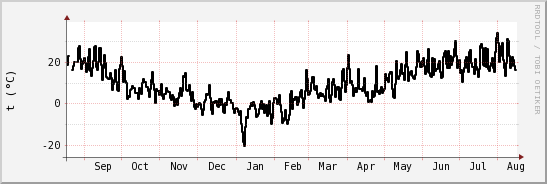 wykres przebiegu zmian windchill temp.