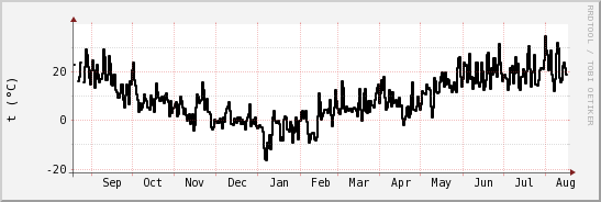 wykres przebiegu zmian windchill temp.