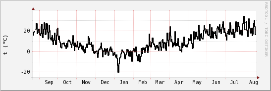 wykres przebiegu zmian windchill temp.