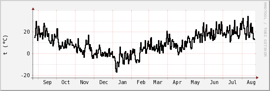 wykres przebiegu zmian windchill temp.