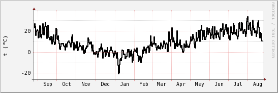 wykres przebiegu zmian windchill temp.