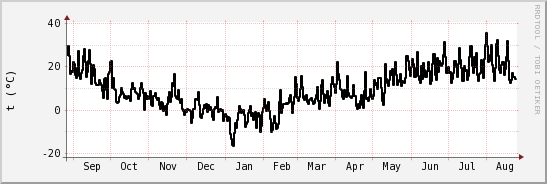 wykres przebiegu zmian windchill temp.