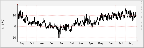 wykres przebiegu zmian windchill temp.