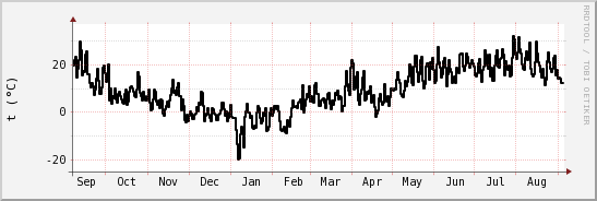 wykres przebiegu zmian windchill temp.